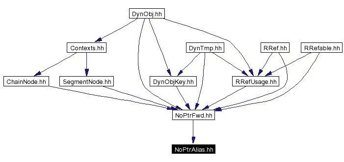 Included by dependency graph