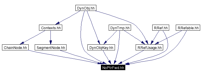 Included by dependency graph